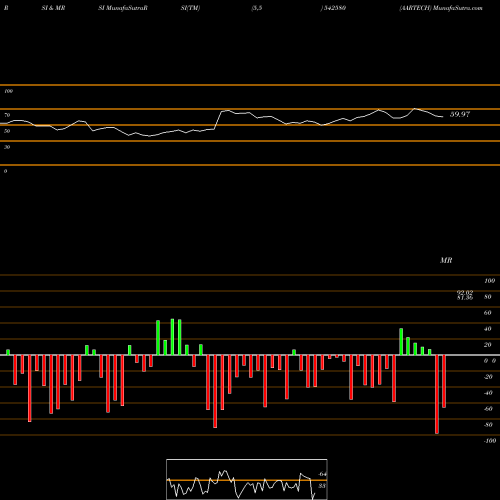 RSI & MRSI charts AARTECH 542580 share BSE Stock Exchange 