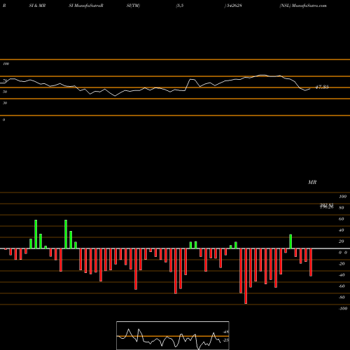 RSI & MRSI charts NSL 542628 share BSE Stock Exchange 