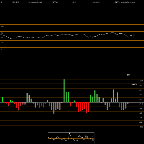 RSI & MRSI charts RVNL 542649 share BSE Stock Exchange 
