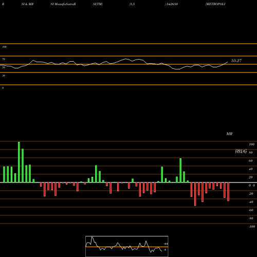 RSI & MRSI charts METROPOLIS 542650 share BSE Stock Exchange 