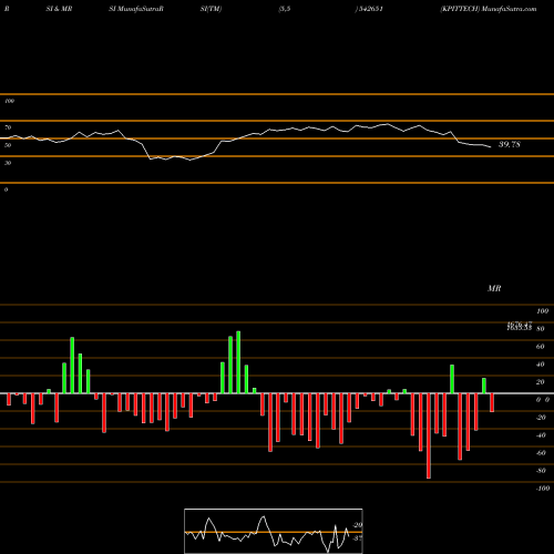 RSI & MRSI charts KPITTECH 542651 share BSE Stock Exchange 