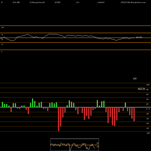 RSI & MRSI charts POLYCAB 542652 share BSE Stock Exchange 