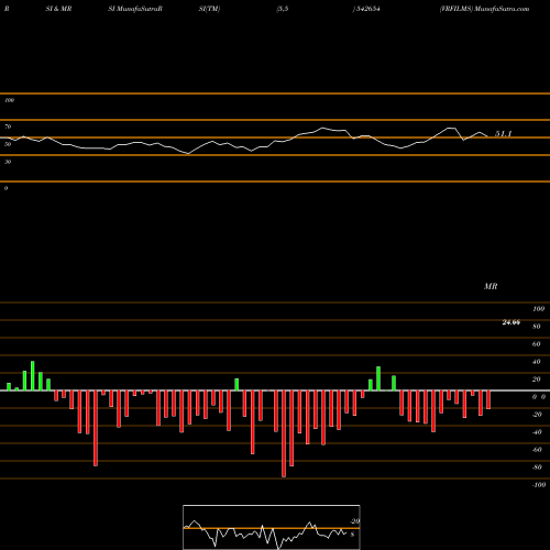 RSI & MRSI charts VRFILMS 542654 share BSE Stock Exchange 