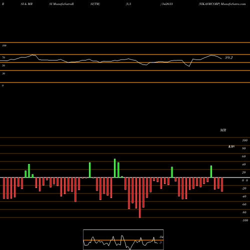 RSI & MRSI charts VIKASMCORP 542655 share BSE Stock Exchange 