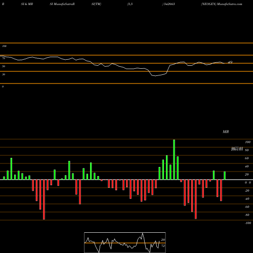 RSI & MRSI charts NEOGEN 542665 share BSE Stock Exchange 