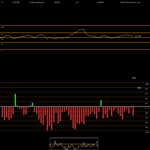 RSI & MRSI charts GKP 542666 share BSE Stock Exchange 