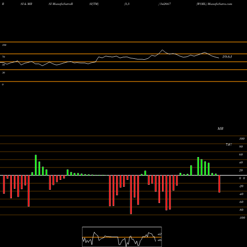 RSI & MRSI charts WORL 542667 share BSE Stock Exchange 