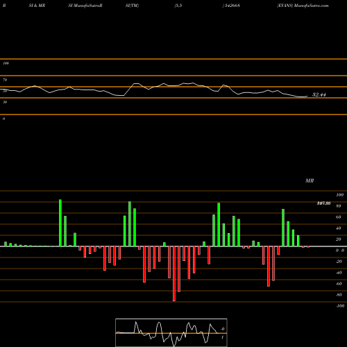 RSI & MRSI charts EVANS 542668 share BSE Stock Exchange 