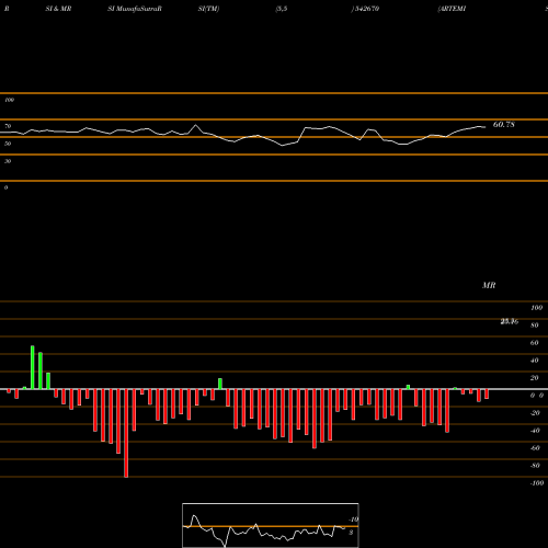 RSI & MRSI charts ARTEMISELC 542670 share BSE Stock Exchange 