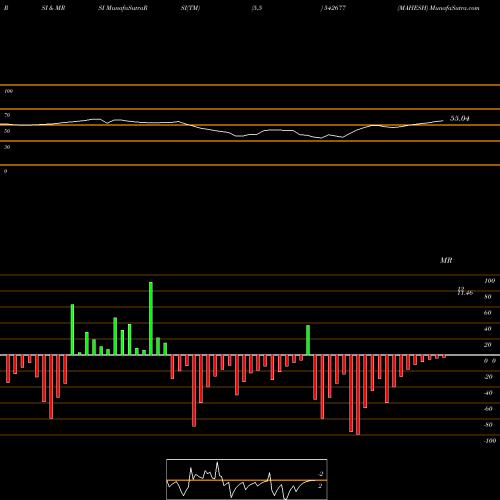 RSI & MRSI charts MAHESH 542677 share BSE Stock Exchange 