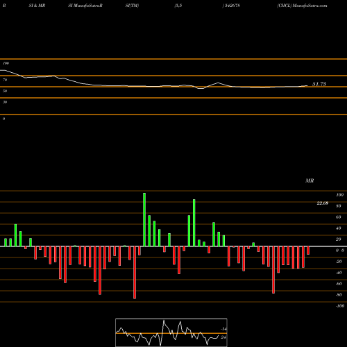 RSI & MRSI charts CHCL 542678 share BSE Stock Exchange 