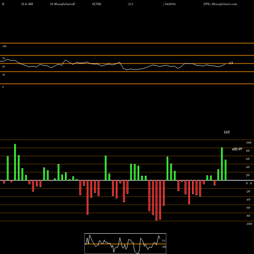RSI & MRSI charts PPL 542684 share BSE Stock Exchange 