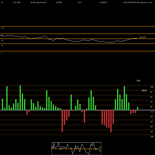 RSI & MRSI charts DGCONTENT 542685 share BSE Stock Exchange 