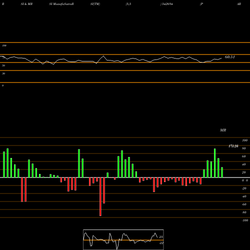RSI & MRSI charts PARSHVA 542694 share BSE Stock Exchange 