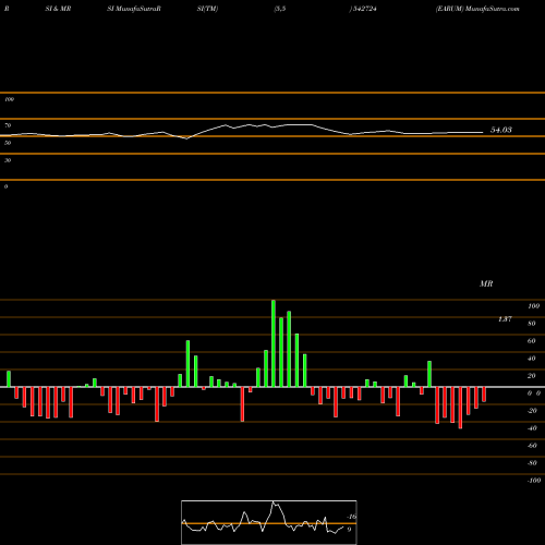 RSI & MRSI charts EARUM 542724 share BSE Stock Exchange 