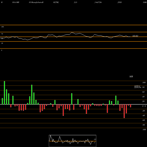 RSI & MRSI charts INDIAMART 542726 share BSE Stock Exchange 