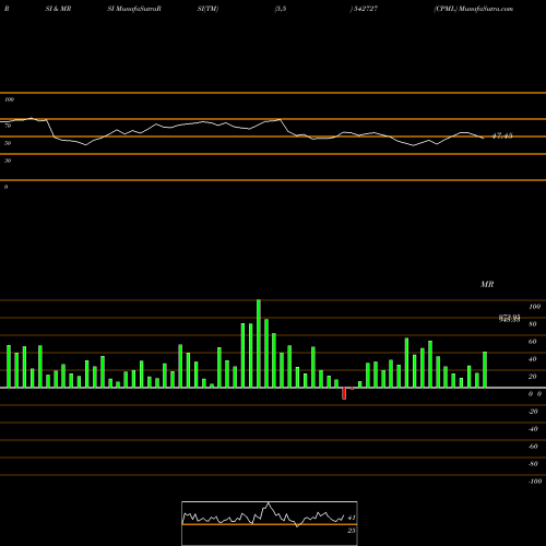 RSI & MRSI charts CPML 542727 share BSE Stock Exchange 