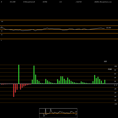 RSI & MRSI charts SKIEL 542728 share BSE Stock Exchange 