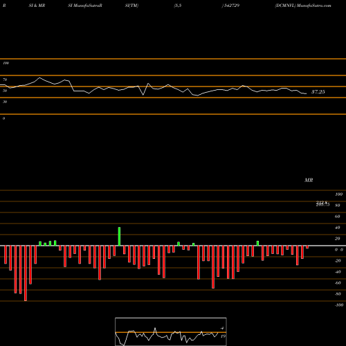 RSI & MRSI charts DCMNVL 542729 share BSE Stock Exchange 