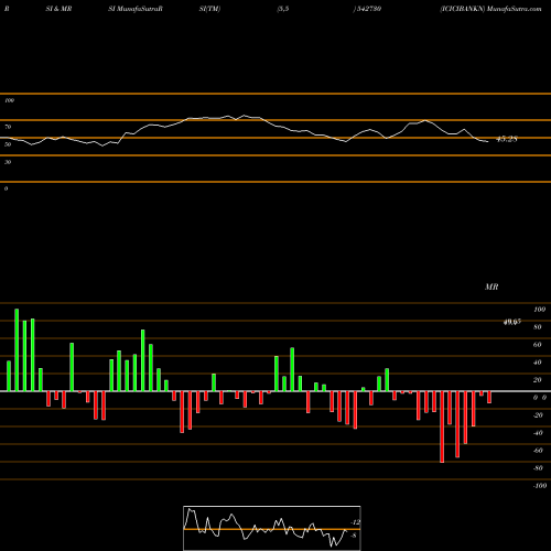 RSI & MRSI charts ICICIBANKN 542730 share BSE Stock Exchange 