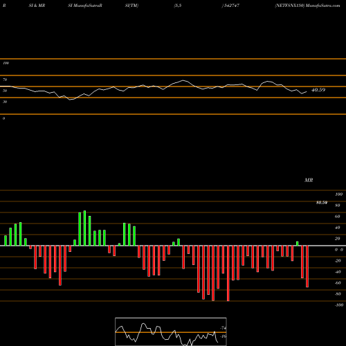 RSI & MRSI charts NETFSNX150 542747 share BSE Stock Exchange 