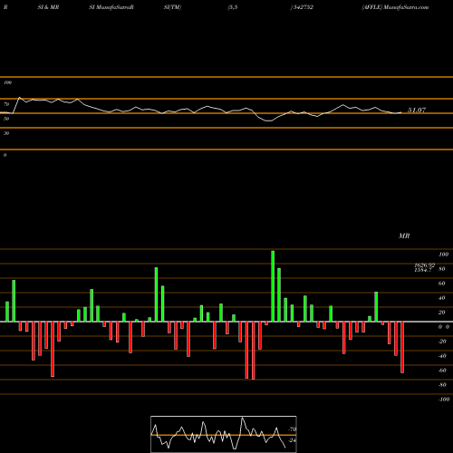 RSI & MRSI charts AFFLE 542752 share BSE Stock Exchange 
