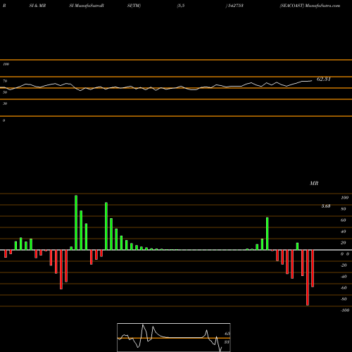 RSI & MRSI charts SEACOAST 542753 share BSE Stock Exchange 