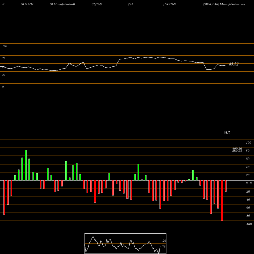 RSI & MRSI charts SWSOLAR 542760 share BSE Stock Exchange 