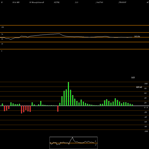 RSI & MRSI charts TRANSPACT 542765 share BSE Stock Exchange 
