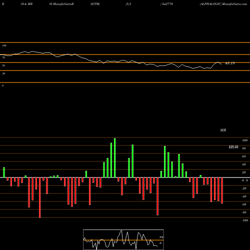 RSI & MRSI charts ALPHALOGIC 542770 share BSE Stock Exchange 