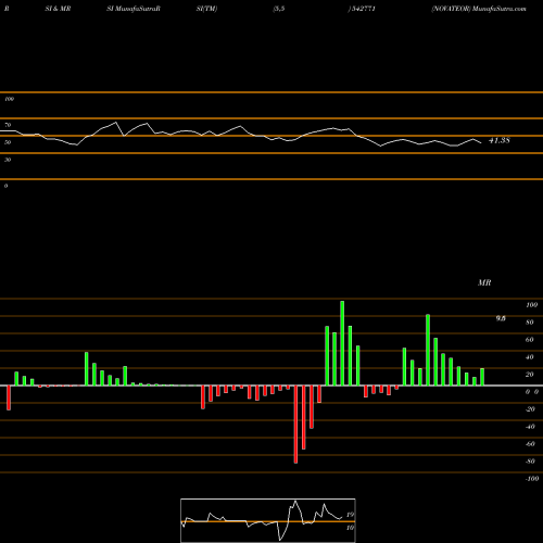 RSI & MRSI charts NOVATEOR 542771 share BSE Stock Exchange 