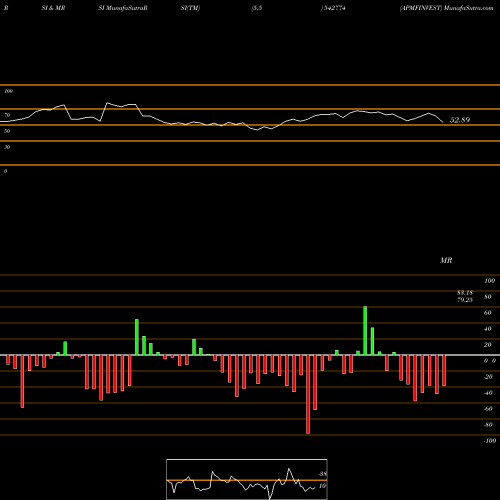 RSI & MRSI charts APMFINVEST 542774 share BSE Stock Exchange 