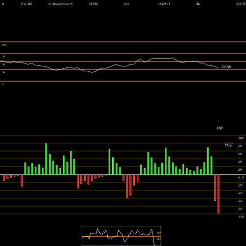 RSI & MRSI charts MISQUITA 542801 share BSE Stock Exchange 