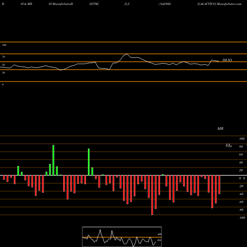 RSI & MRSI charts GALACTICO 542802 share BSE Stock Exchange 