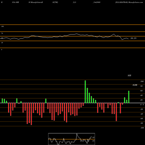 RSI & MRSI charts ELLORATRAD 542803 share BSE Stock Exchange 