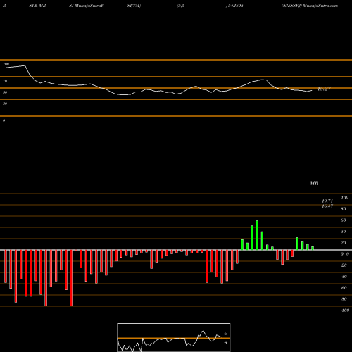 RSI & MRSI charts NIESSPJ 542804 share BSE Stock Exchange 