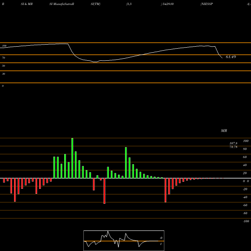 RSI & MRSI charts NIESSPA 542810 share BSE Stock Exchange 