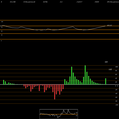 RSI & MRSI charts NIEHSPI 542817 share BSE Stock Exchange 