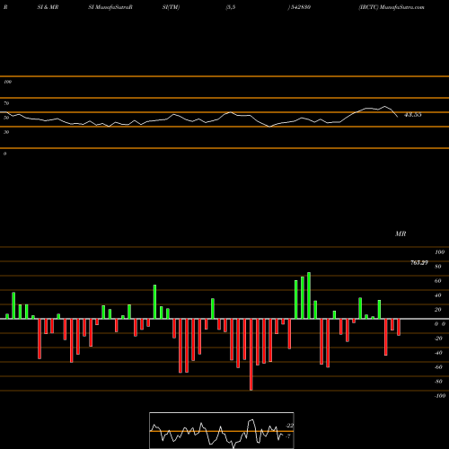 RSI & MRSI charts IRCTC 542830 share BSE Stock Exchange 