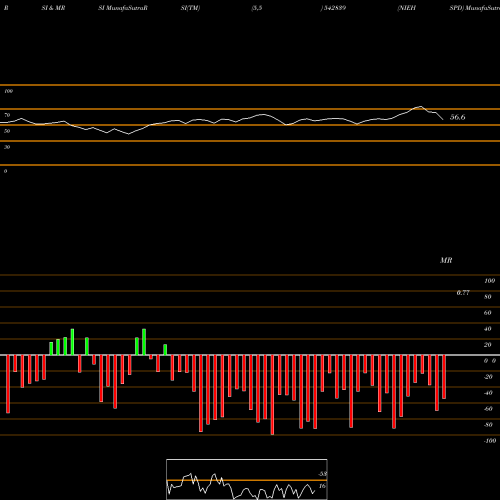 RSI & MRSI charts NIEHSPD 542839 share BSE Stock Exchange 