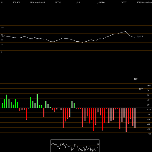 RSI & MRSI charts NIEHSPE 542841 share BSE Stock Exchange 