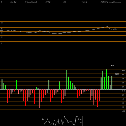 RSI & MRSI charts NIESSPK 542842 share BSE Stock Exchange 
