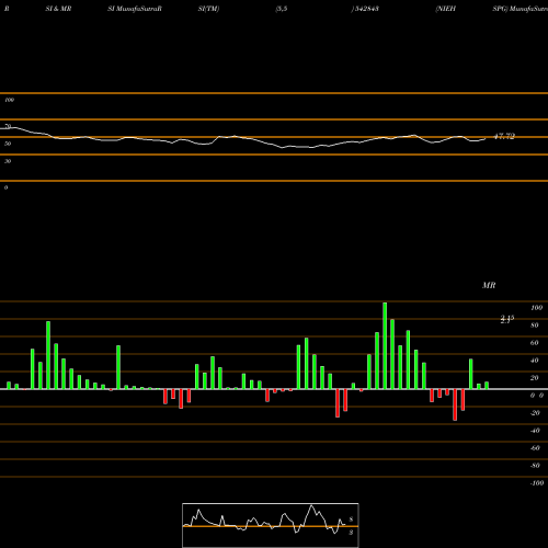 RSI & MRSI charts NIEHSPG 542843 share BSE Stock Exchange 