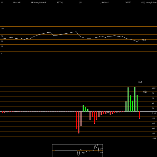 RSI & MRSI charts NIEHSPJ 542845 share BSE Stock Exchange 