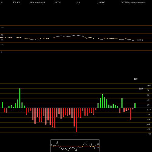 RSI & MRSI charts NIESSPL 542847 share BSE Stock Exchange 