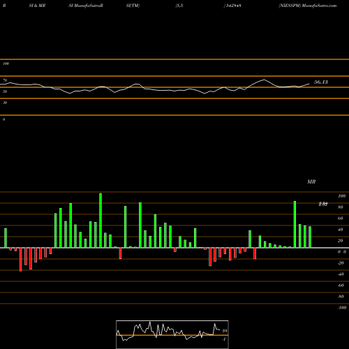 RSI & MRSI charts NIESSPM 542848 share BSE Stock Exchange 