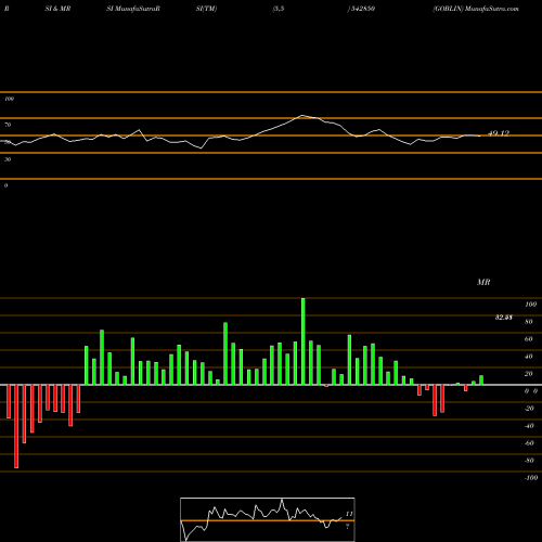 RSI & MRSI charts GOBLIN 542850 share BSE Stock Exchange 