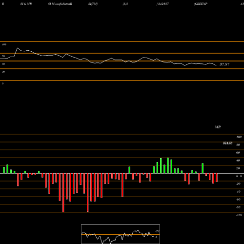 RSI & MRSI charts GREENPANEL 542857 share BSE Stock Exchange 