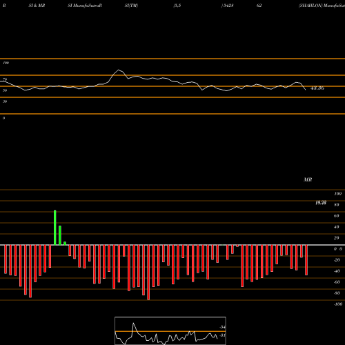 RSI & MRSI charts SHAHLON 542862 share BSE Stock Exchange 