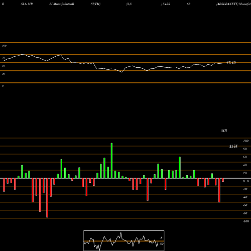 RSI & MRSI charts ABSLBANETF 542863 share BSE Stock Exchange 